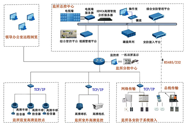 周界分析诊断报警系统解决方案-系统拓扑图