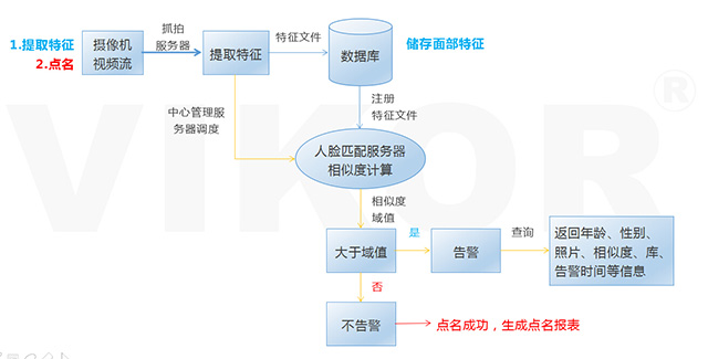 华安泰智慧监所人脸布控点名系统解决方案