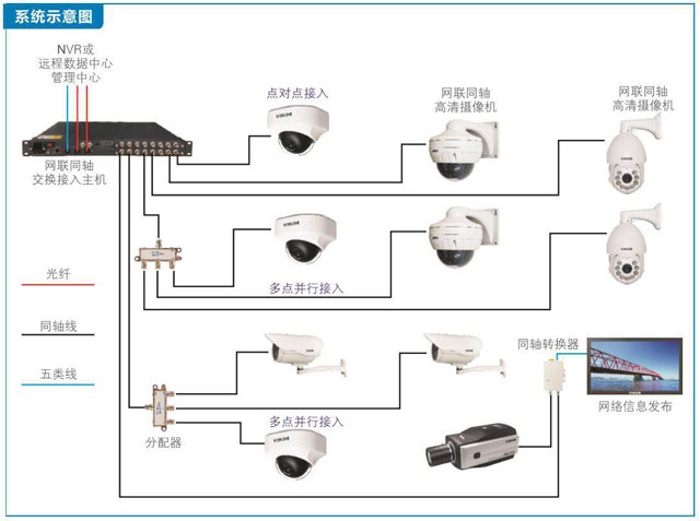 网联同轴高清数字监控系统示意图
