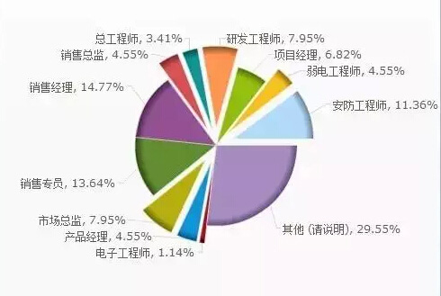据说，这五张图基本概括了安防人，你怎么看？