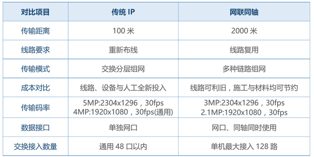 华安泰网联同轴数字摄像系统与传统IP的区别