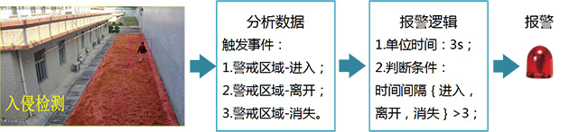 周界分析诊断报警系统解决方案