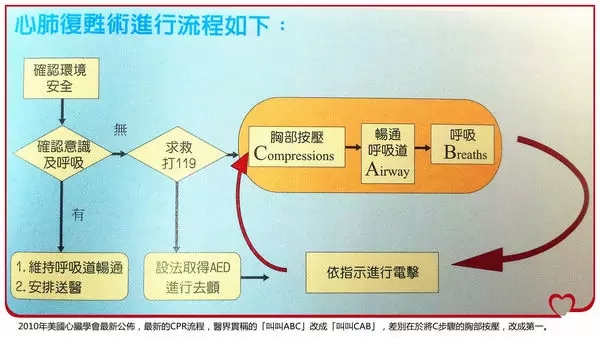CPR急救培训