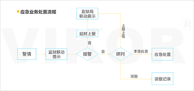 智慧监狱一级管控平台系统解决方案-应急业务处置流程