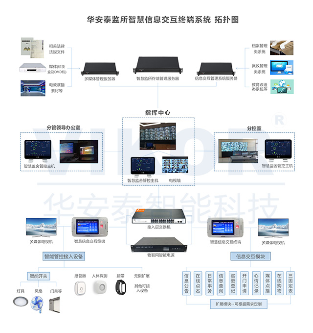 华安泰监所智慧信息交互终端系统-系统拓扑图