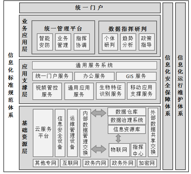 《智慧 监狱 技术规范》摘选-智慧 监狱总体架构图-华安泰科技