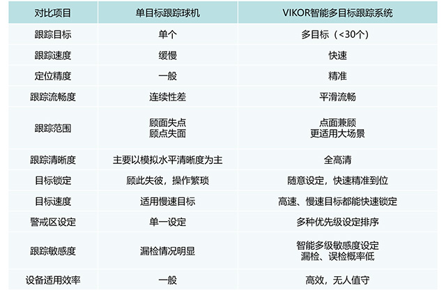 华安泰VIKOR点面结合智能多目标跟踪系统